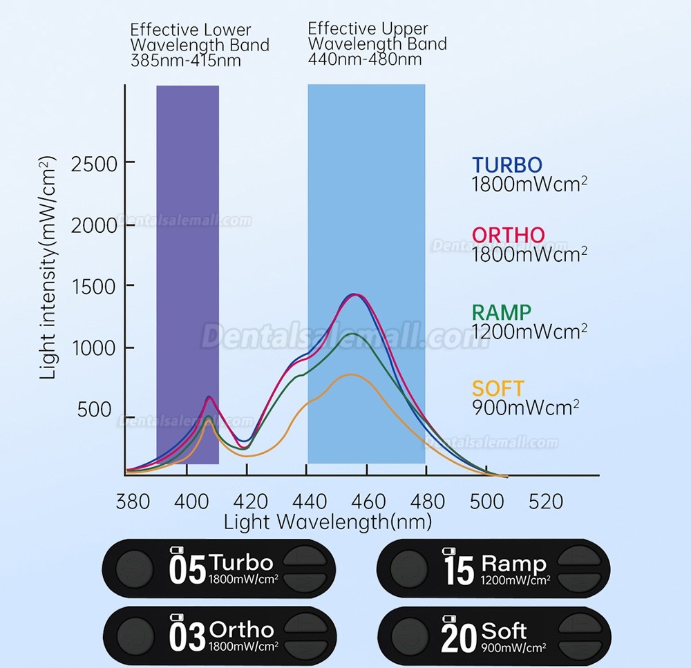 Mecco Q8 Cordless Dental LED Curing Light with LED Radiometer